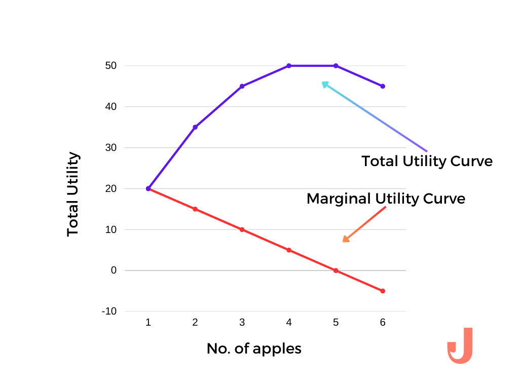 Law of diminishing marginal utility curve with an example of apples on a line graph