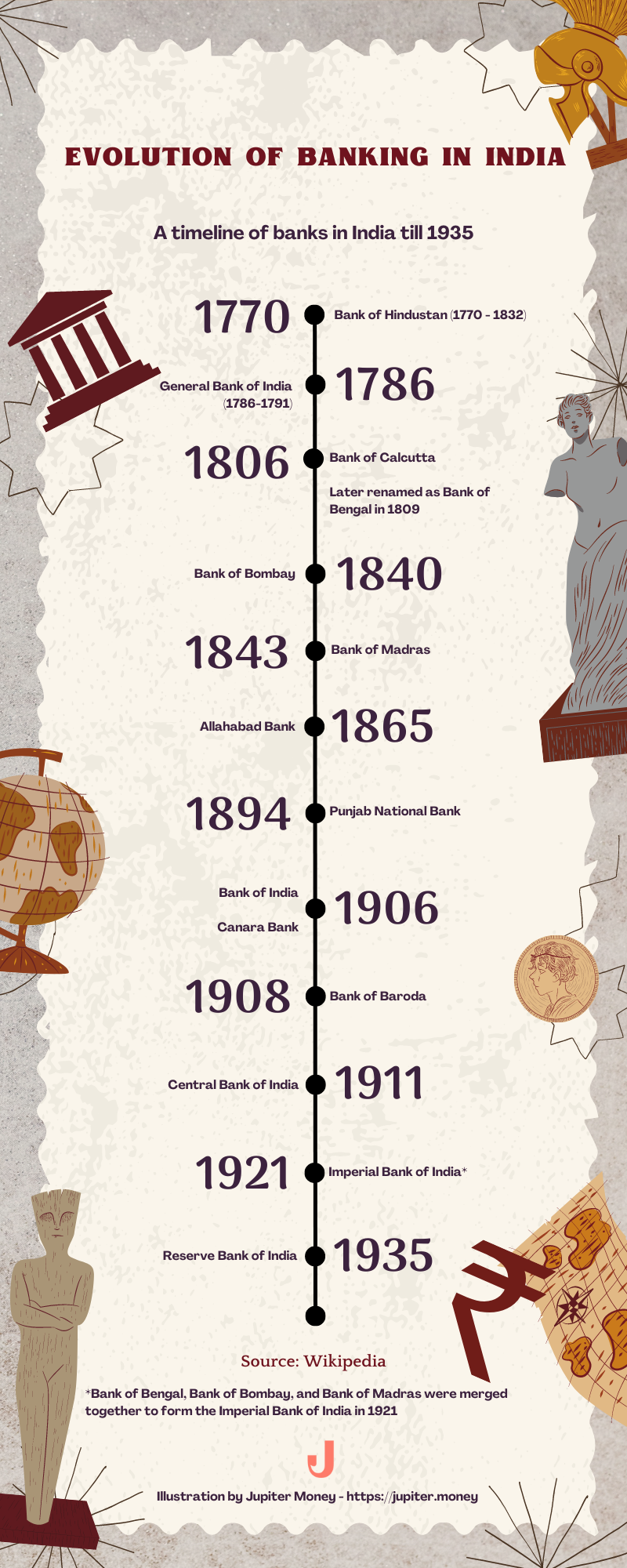 an illustration of timeline of Indian banks before independence