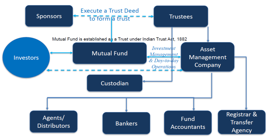 Structure of mutual funds in India by BSE