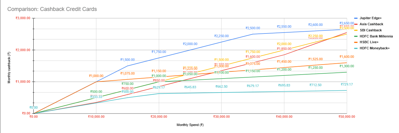 Cashback Credit Cards Comparison