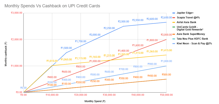 Cashback vs spends on UPI Credit Cards