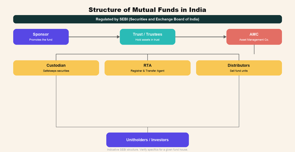 Structure of mutual funds in India by BSE