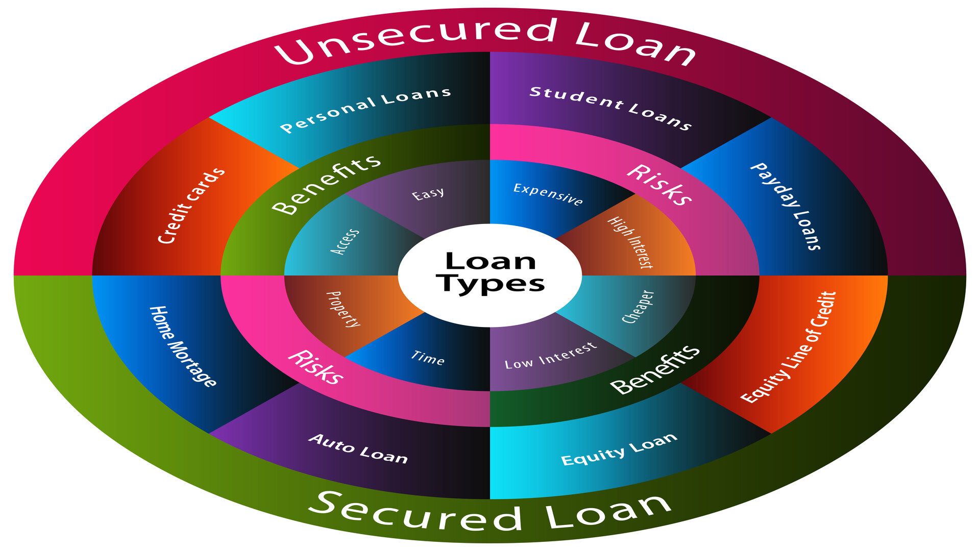 Introduction to Secured Loans and Unsecured Loans